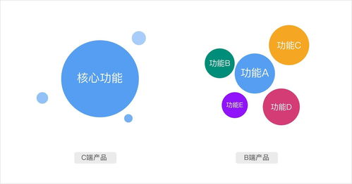 全面深度解析B端產(chǎn)品 從0到1設(shè)計通用方法與互聯(lián)網(wǎng)銷售策略
