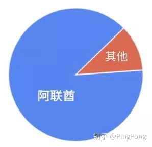 中東電商新藍海 聚焦規(guī)模雖小但潛力無限的互聯(lián)網(wǎng)銷售市場