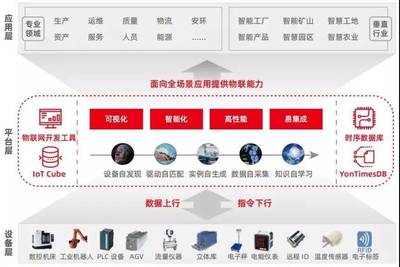 數(shù)據(jù)驅動智能工業(yè) 用友AIoT打造少人化、無人化工作場景